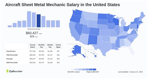 sheet metal mechanic salary